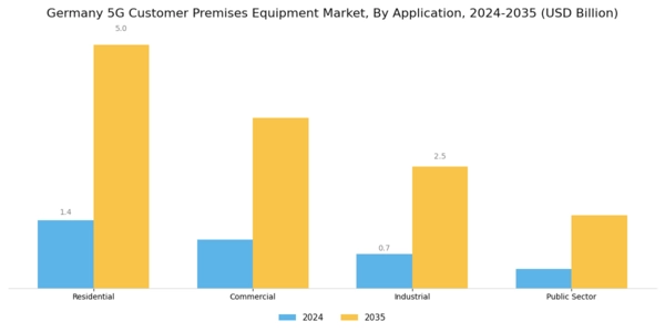 Germany 5G Customer Premises Equipment Market Segment Image 0