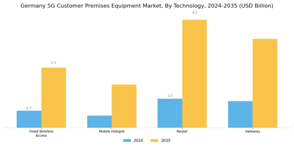 Germany 5G Customer Premises Equipment Market Segment Image 1