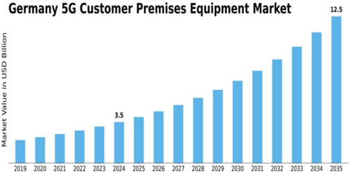 Germany 5G Customer Premises Equipment Market Size