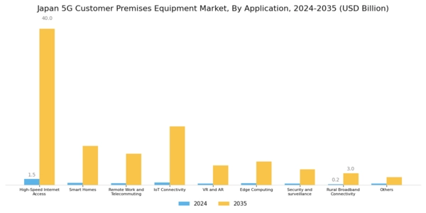 Japan 5G Customer Premises Equipment Market Segment Image 1