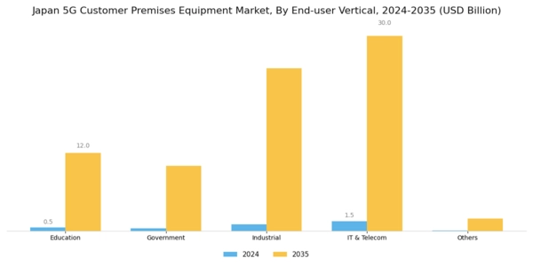 Japan 5G Customer Premises Equipment Market Segment Image 2