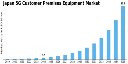 Japan 5G Customer Premises Equipment Market Size