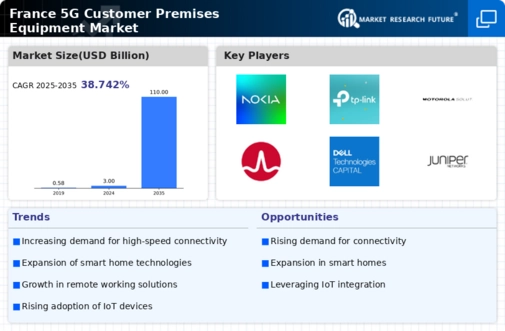France 5G Customer Premises Equipment Market Infographic