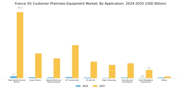 France 5G Customer Premises Equipment Market Segment Image 1