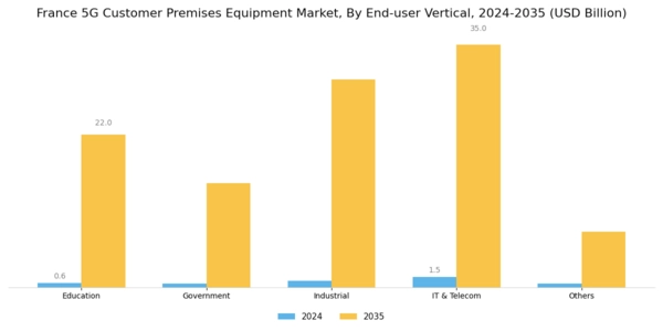 France 5G Customer Premises Equipment Market Segment Image 2
