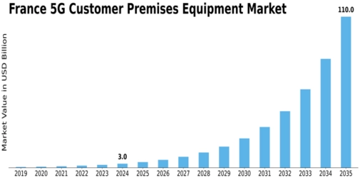 France 5G Customer Premises Equipment Market Size