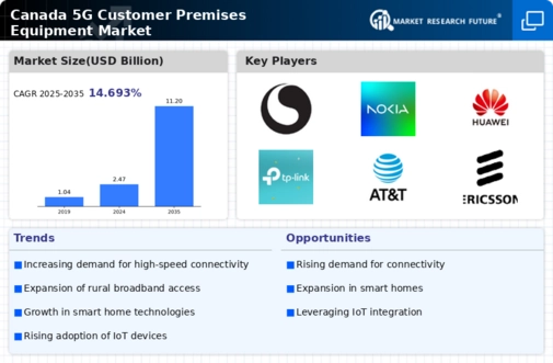 Canada 5G Customer Premises Equipment Market Infographic