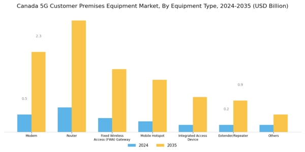 Canada 5G Customer Premises Equipment Market Segment Image 0