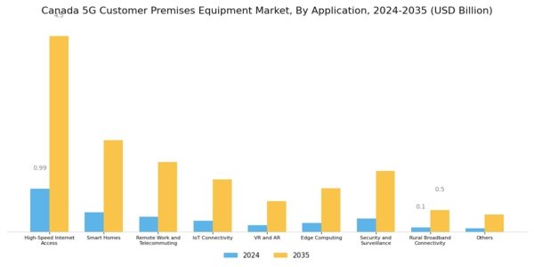 Canada 5G Customer Premises Equipment Market Segment Image 1