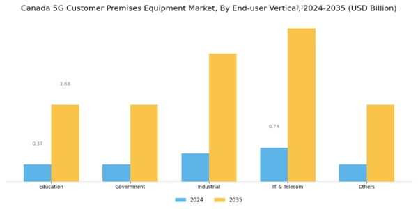 Canada 5G Customer Premises Equipment Market Segment Image 2