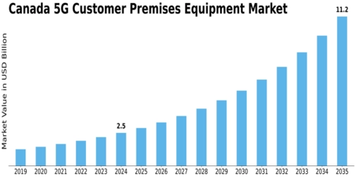 Canada 5G Customer Premises Equipment Market Size