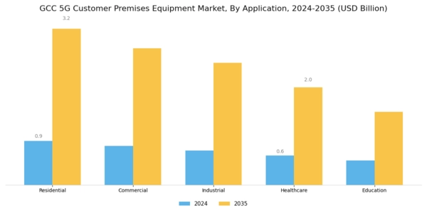 GCC 5G Customer Premises Equipment Market Segment Image 0