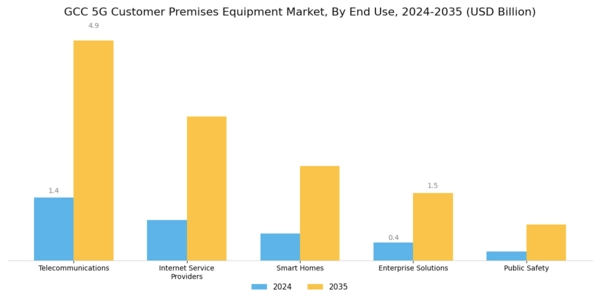 GCC 5G Customer Premises Equipment Market Segment Image 1