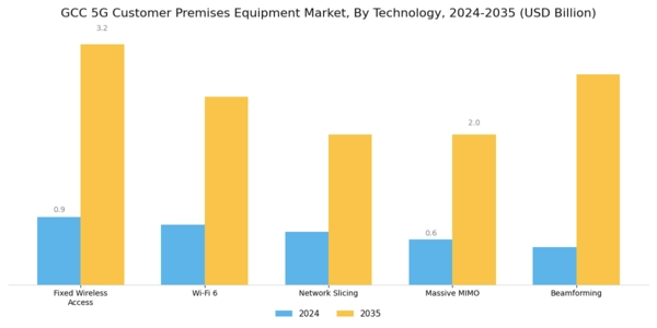 GCC 5G Customer Premises Equipment Market Segment Image 2