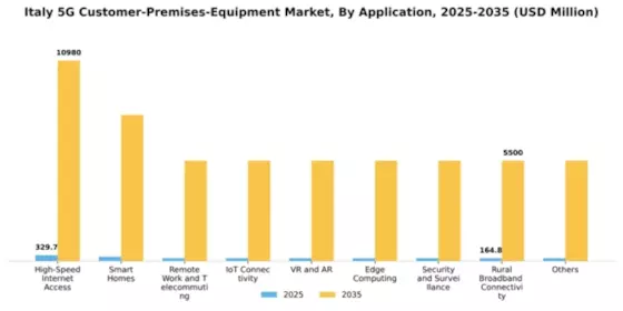 Italy 5G Customer Premises Equipment Market Segment Image 0