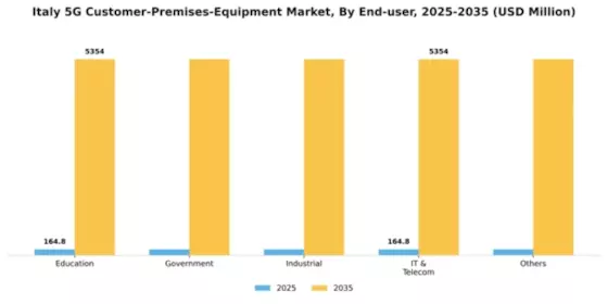Italy 5G Customer Premises Equipment Market Segment Image 1