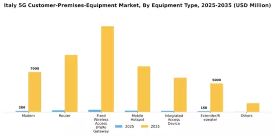 Italy 5G Customer Premises Equipment Market Segment Image 2