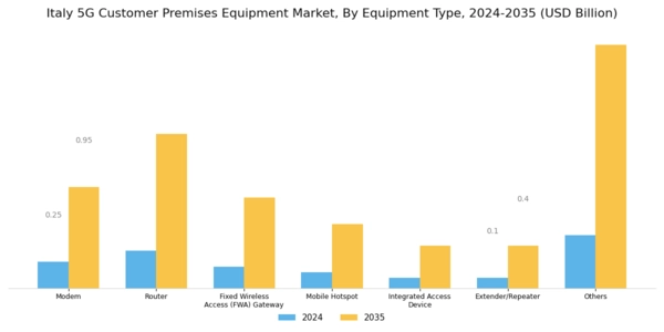 Italy 5G Customer Premises Equipment Market Segment Image 0