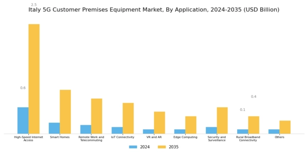 Italy 5G Customer Premises Equipment Market Segment Image 1