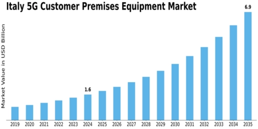 Italy 5G Customer Premises Equipment Market Size