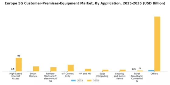 Europe 5G Customer Premises Equipment Market Segment Image 0