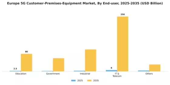 Europe 5G Customer Premises Equipment Market Segment Image 1