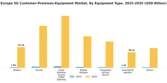 Europe 5G Customer Premises Equipment Market Segment Image 2