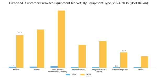 Europe 5G Customer Premises Equipment Market Segment Image 0