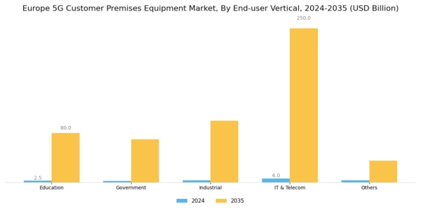 Europe 5G Customer Premises Equipment Market Segment Image 2