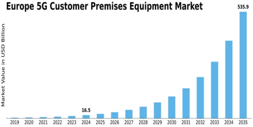 Europe 5G Customer Premises Equipment Market Size