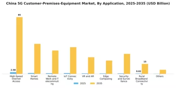 China 5G Customer Premises Equipment Market Segment Image 0