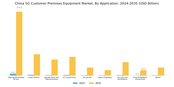 China 5G Customer Premises Equipment Market Segment Image 1