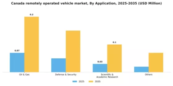 Canada Remotely Operated Vehicle Market Segment Image 0