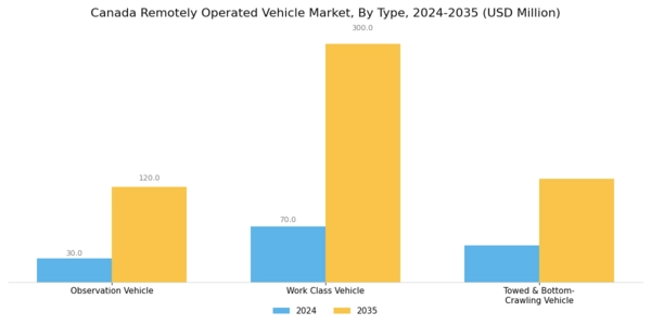 Canada Remotely Operated Vehicle Market Segment Image 0