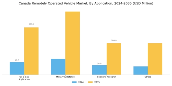Canada Remotely Operated Vehicle Market Segment Image 1