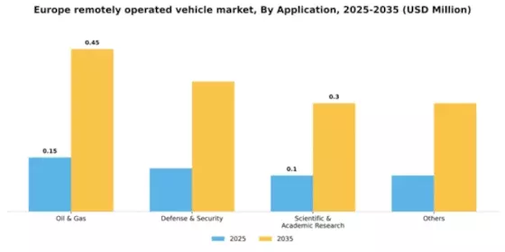 Europe Remotely Operated Vehicle Market Segment Image 0