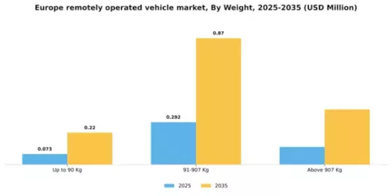Europe Remotely Operated Vehicle Market Segment Image 4