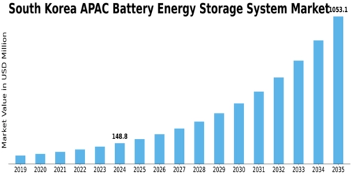 South Korea APAC Battery Energy Storage System Market Size