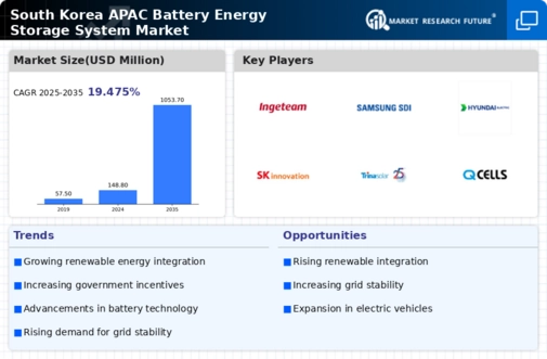 South Korea APAC Battery Energy Storage System Market Infographic