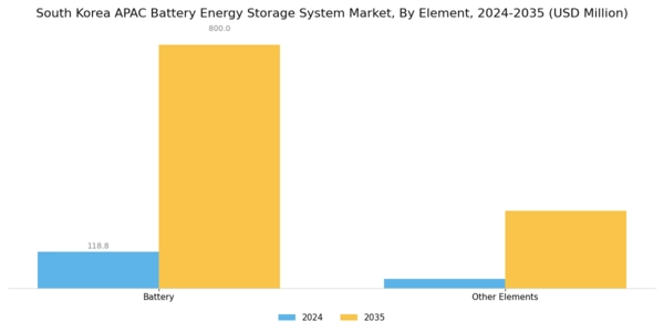 South Korea APAC Battery Energy Storage System Market Segment Image 0