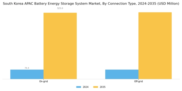 South Korea APAC Battery Energy Storage System Market Segment Image 2