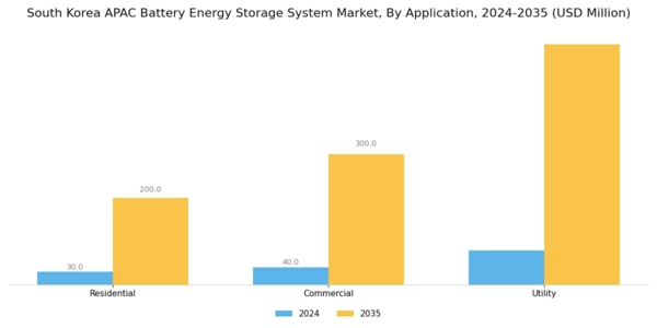 South Korea APAC Battery Energy Storage System Market Segment Image 5