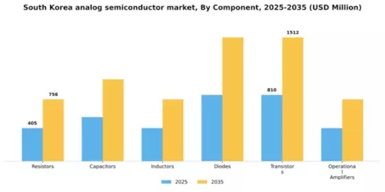 South Korea Analog Semiconductor Market Segment Image 0