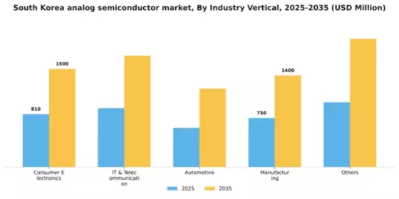 South Korea Analog Semiconductor Market Segment Image 1