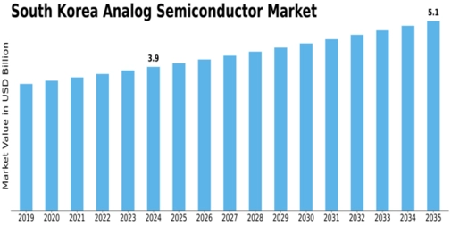 South Korea Analog Semiconductor Market Size