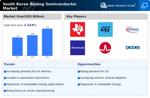 South Korea Analog Semiconductor Market Infographic
