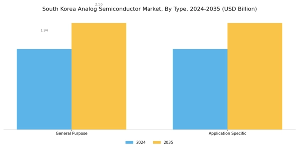 South Korea Analog Semiconductor Market Segment Image 0