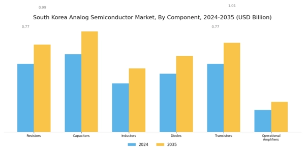 South Korea Analog Semiconductor Market Segment Image 1