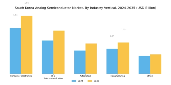 South Korea Analog Semiconductor Market Segment Image 2