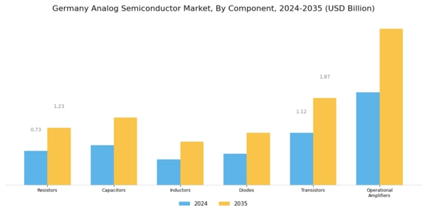 Germany Analog Semiconductor Market Segment Image 1